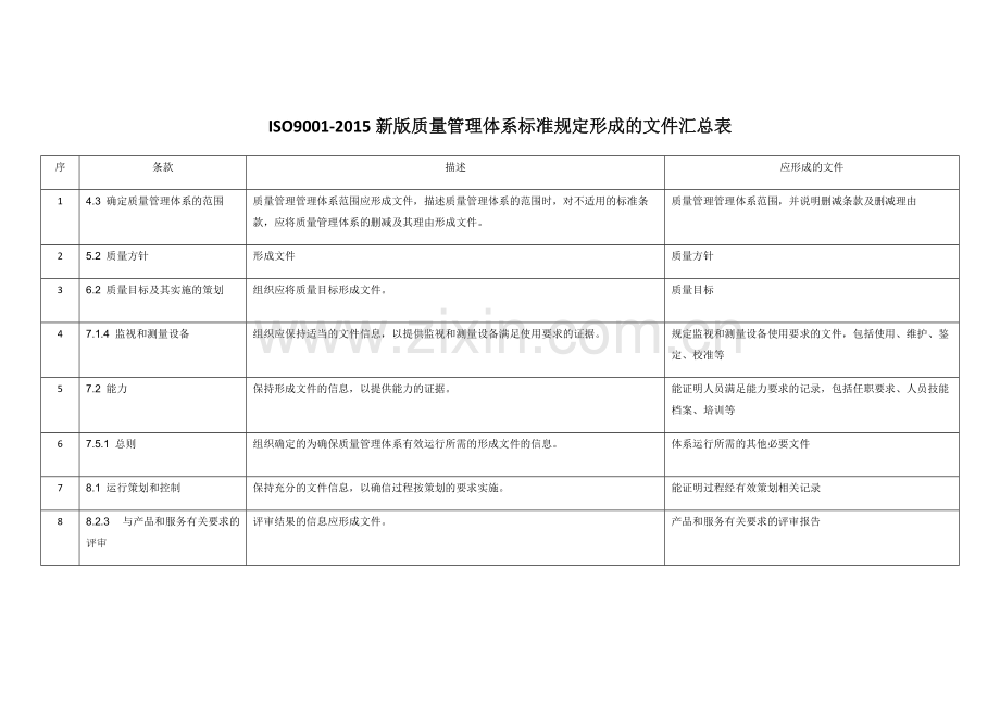 ISO9001-2015新版质量管理体系标准规定应形成的文件汇总.pdf_第1页