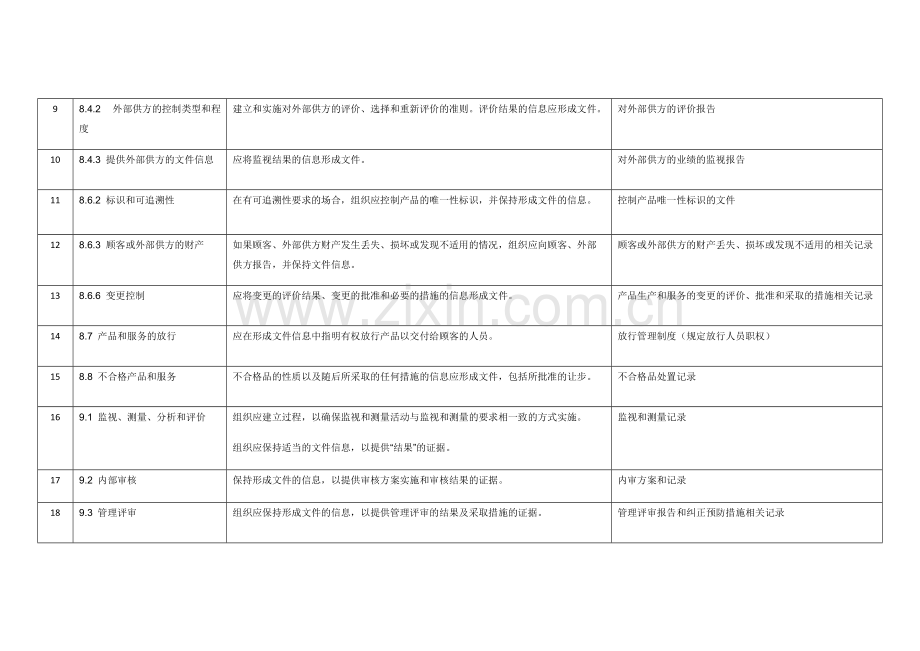 ISO9001-2015新版质量管理体系标准规定应形成的文件汇总.pdf_第2页