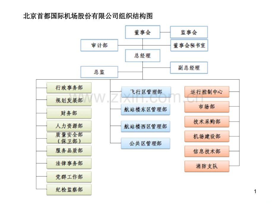 机场组织架构.ppt_第1页