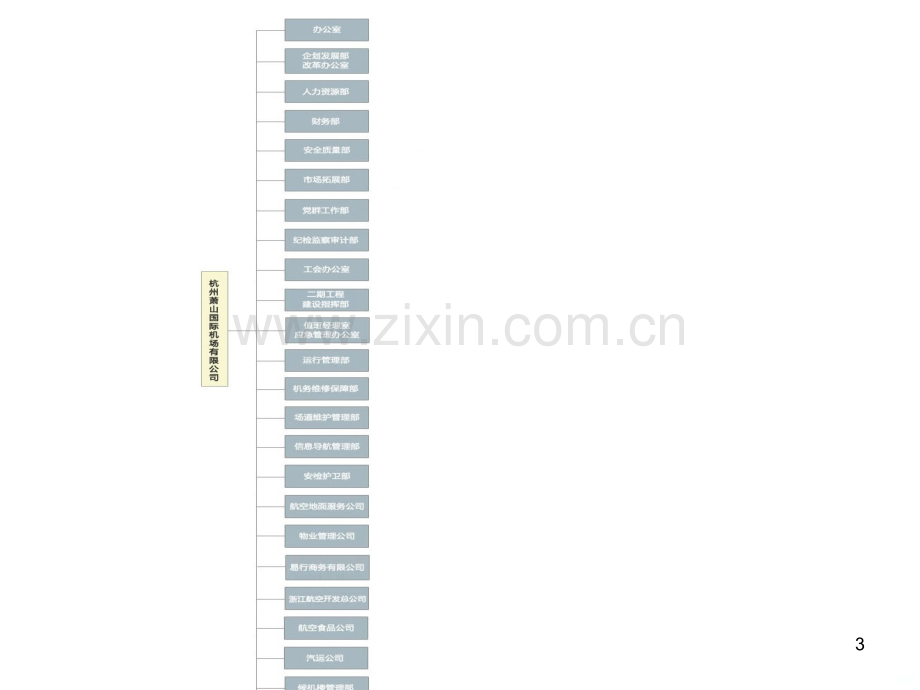 机场组织架构.ppt_第3页