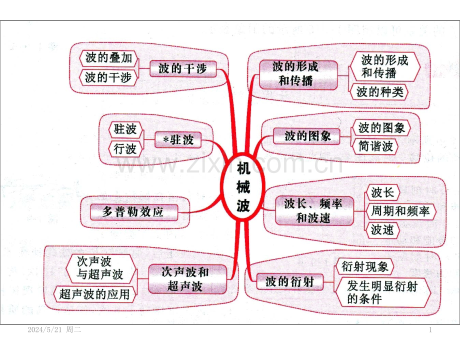 机械波思维导图.pptx_第1页