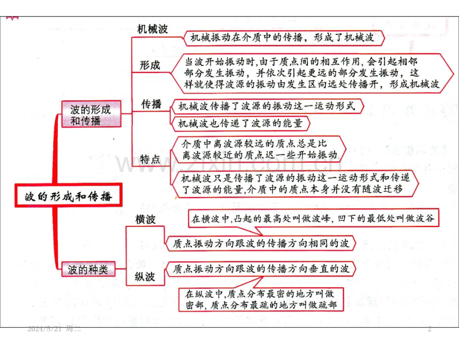 机械波思维导图.pptx_第2页