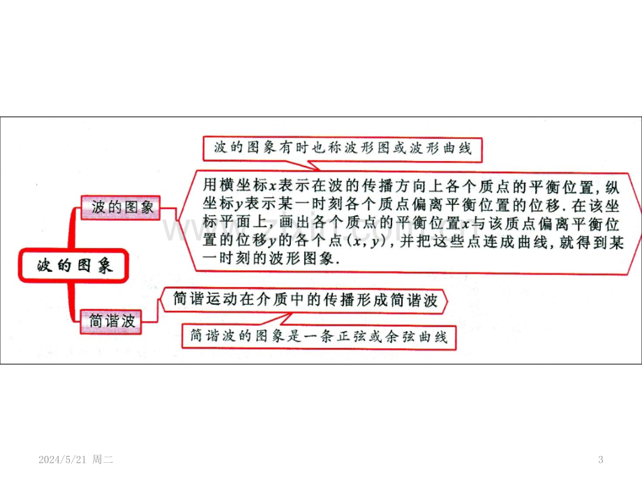 机械波思维导图.pptx_第3页