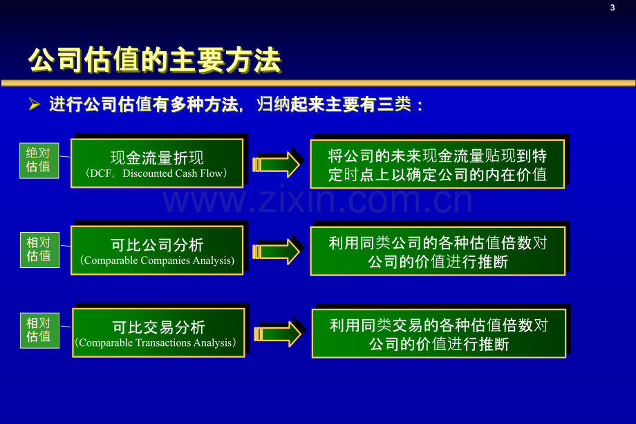 投资银行财务模型与公司估值-.ppt_第3页