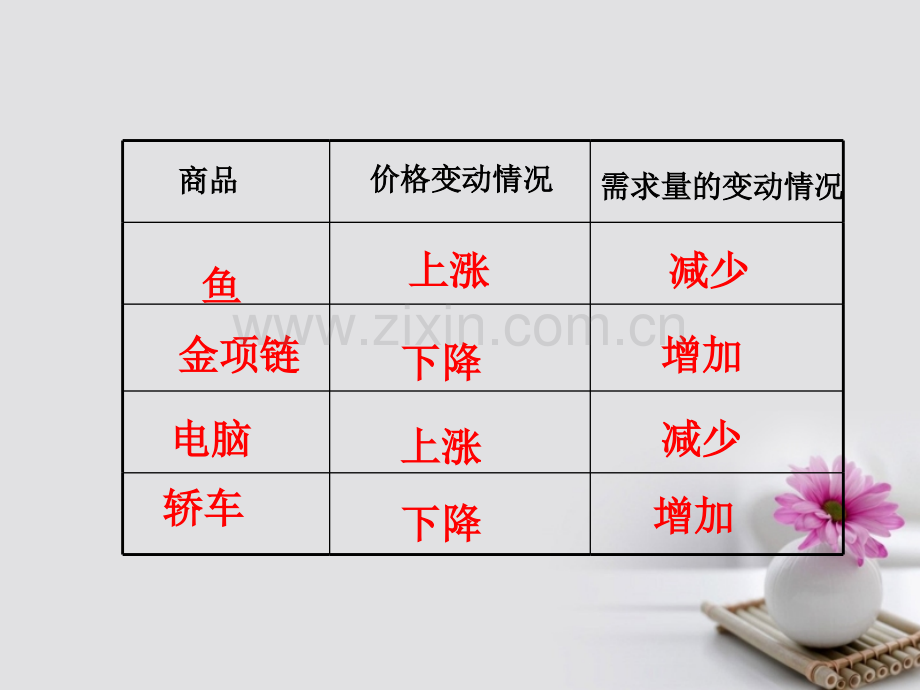 福建省福清市私立三华学校高中政治-2.2价格变动的影响-新人教版必修1.ppt_第3页