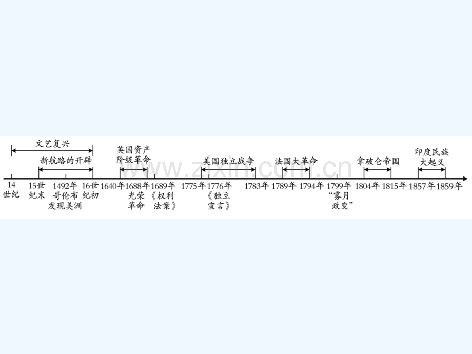 2018年中考历史总复习-第五部分-世界近代史-第一学习主题-欧美国家的巨变与殖民扩张.ppt_第2页