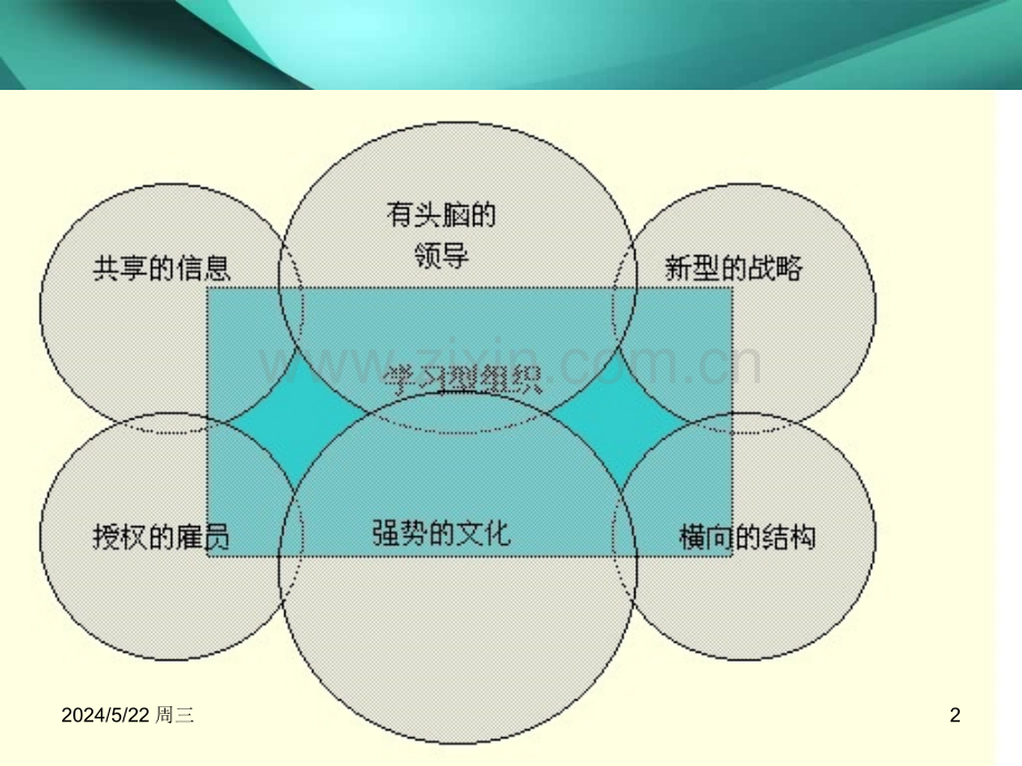 学习型组织理论.ppt_第2页