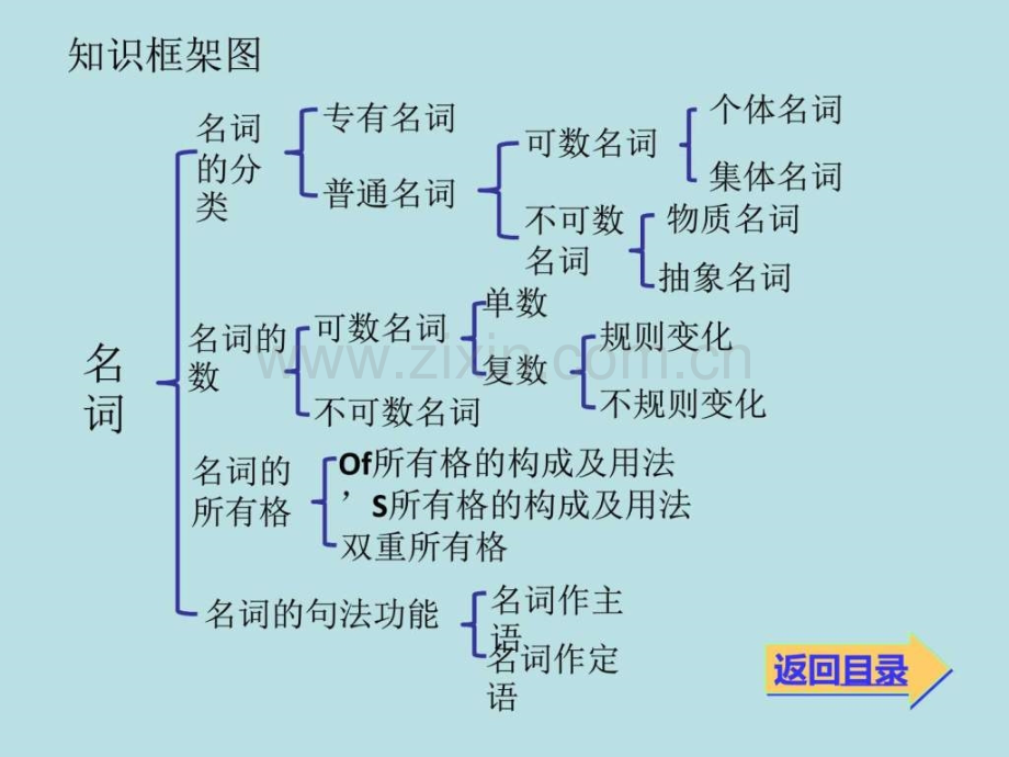 【中考考点清单】中考英语(湖南专用-新课标)总复习.ppt_第3页