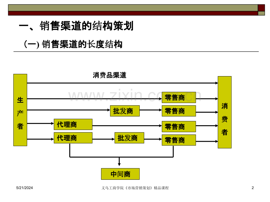 一销售渠道结构策划-二销售渠道设计-三直复营销策划-.ppt_第2页