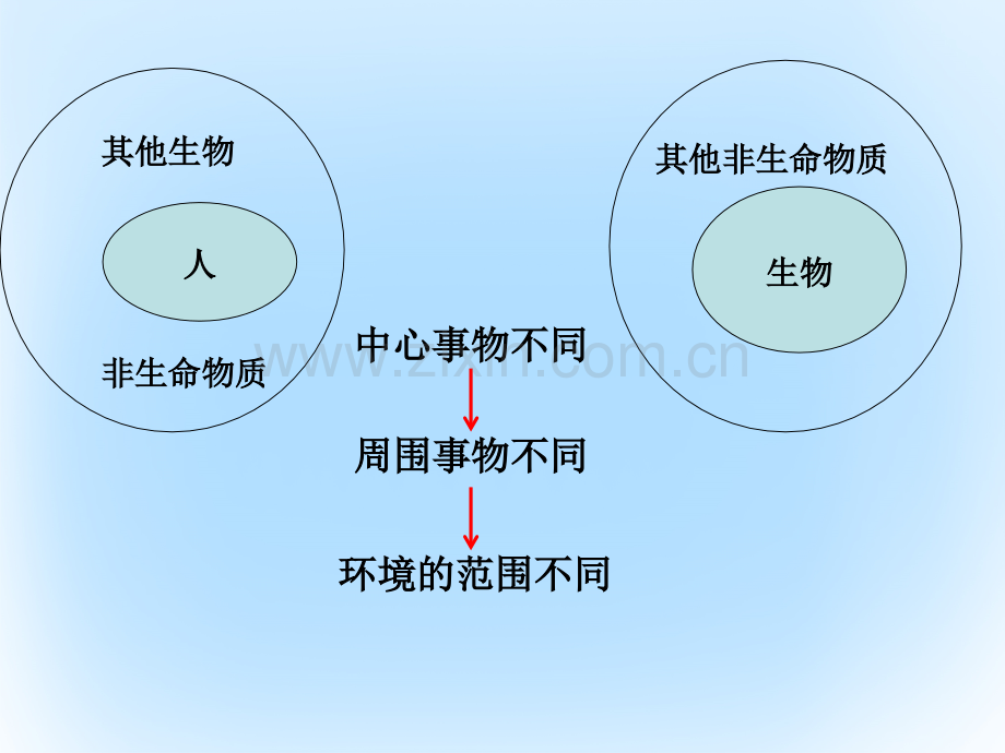 高中地理-第一章-环境与环境问题-1.1-我们周围的环境-新人教版选修6.ppt_第3页