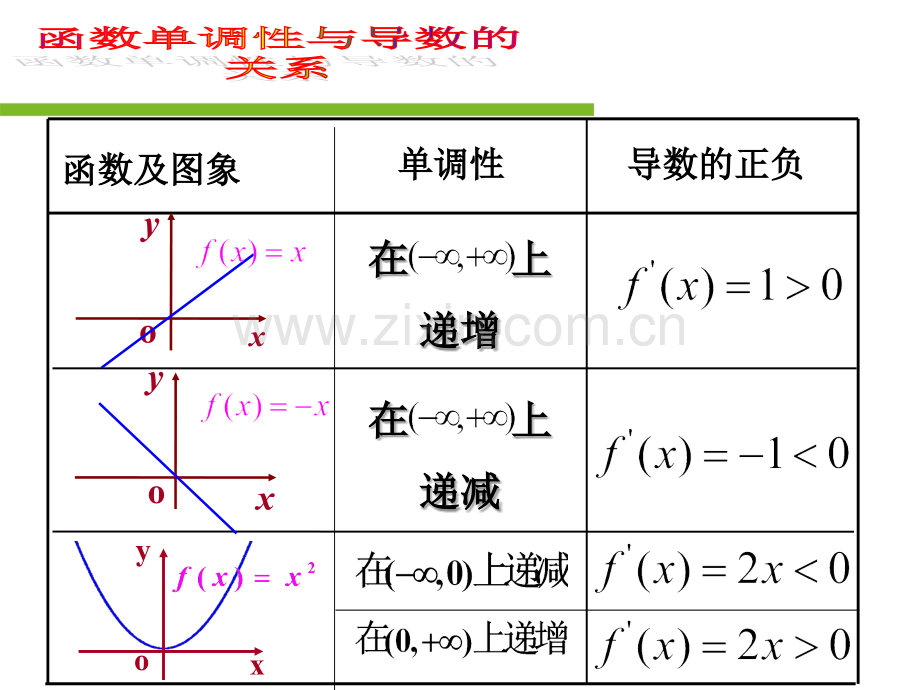 函数的单调性与导数(公开课).ppt_第3页