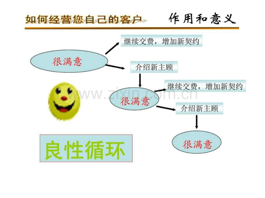 寿险营销经营客户技巧.ppt_第3页