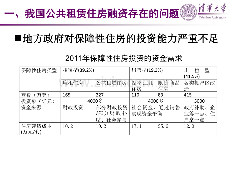 公共租赁住房的金融支持.ppt_第3页