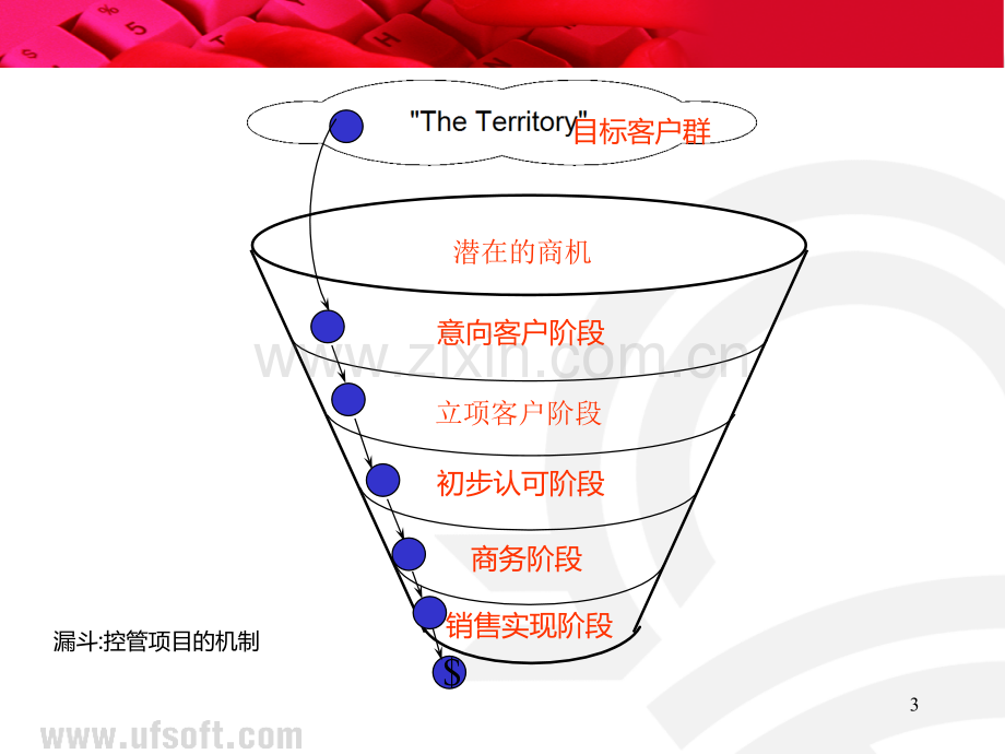 销售流程(销售漏斗管理).ppt_第3页