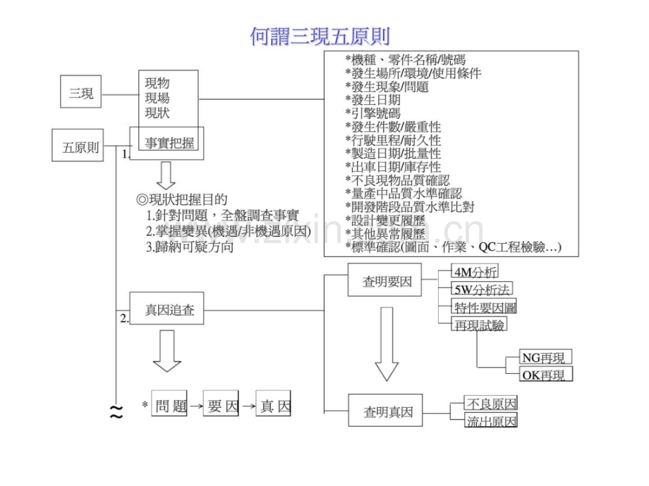 三现五原则对策研讨教育训练教材.ppt_第3页