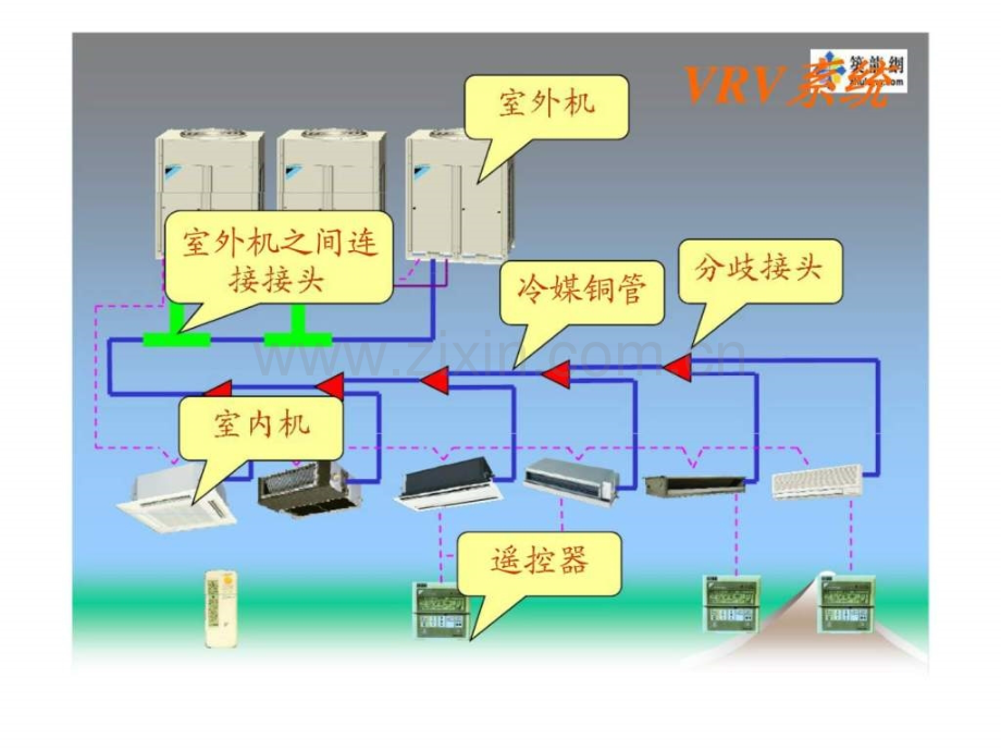 VRV综合设计方案讲座.ppt_第3页