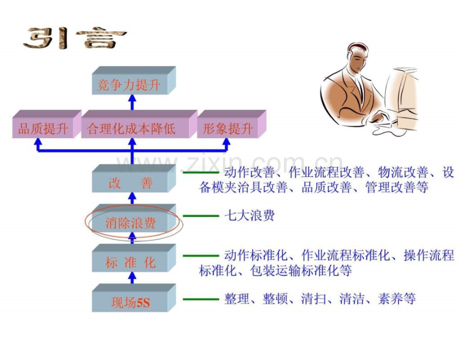 七大浪费(改进版)..ppt_第2页