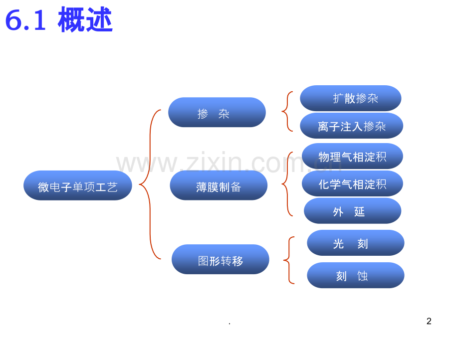 光刻与刻蚀工艺.ppt_第2页