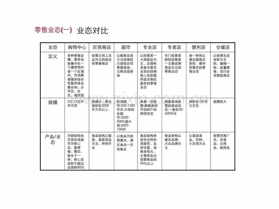 地产商业业态及选址.ppt_第3页