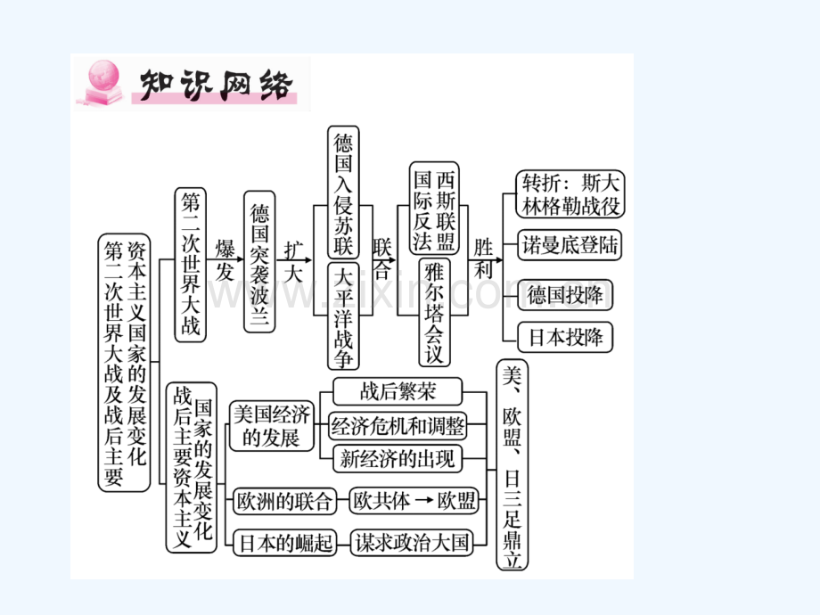 辽宁省法库县九年级历史下册-第三、四单元专题复习-新人教版.ppt_第2页