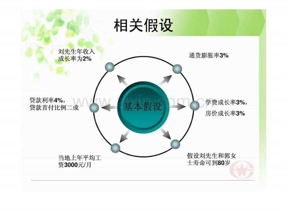 家庭理财规划案例分析.ppt_第3页