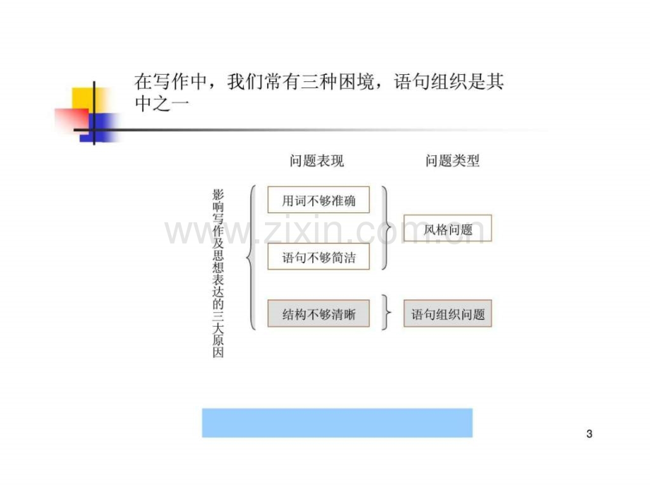 报告方案总结写作结构与逻辑.ppt_第3页