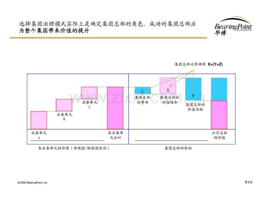 东浩集团管控及治理模式报告.ppt_第3页