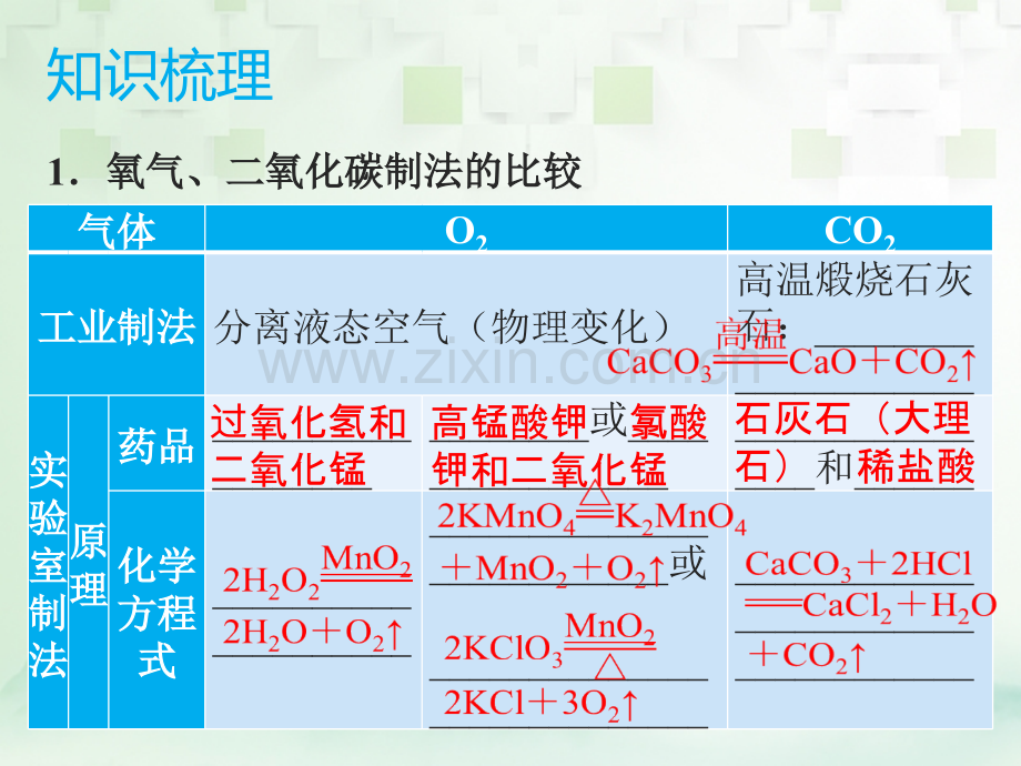 广东省深圳市2017年中考化学总复习-模块二-实验与探究-课题1-气体的制取、净化与检验.ppt_第3页