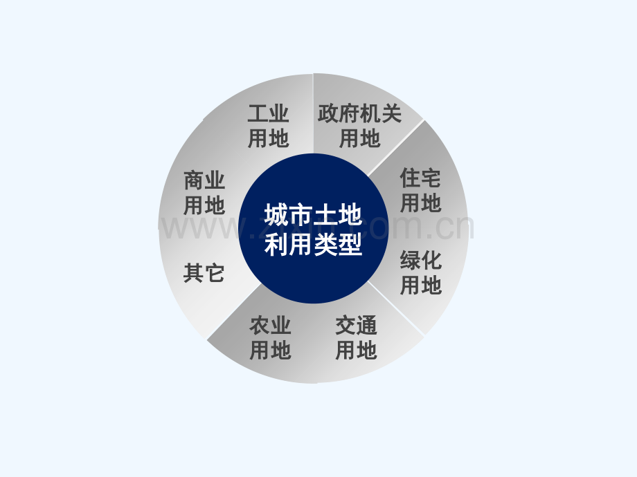 贵州省遵义市高中化学-第二章-城市与城市化-2.1-城市内部空间结构-新人教版必修2.ppt_第3页