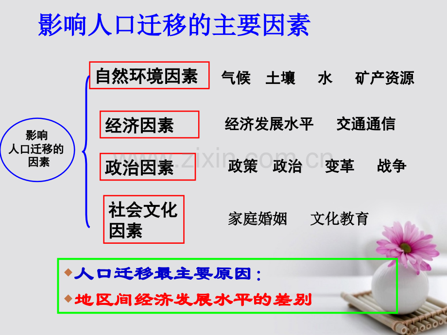 高中地理-第一单元-第三节《人口分布与人口合理容量》-鲁教版必修2.ppt_第2页