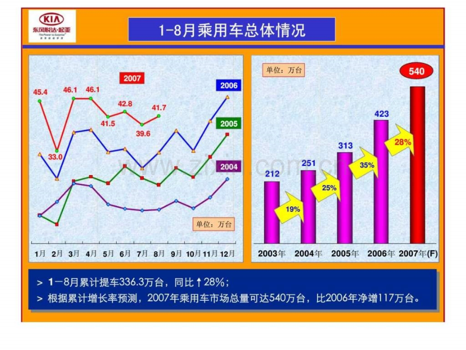 东风公司2007乘用车市场营销专题研讨会.ppt_第3页