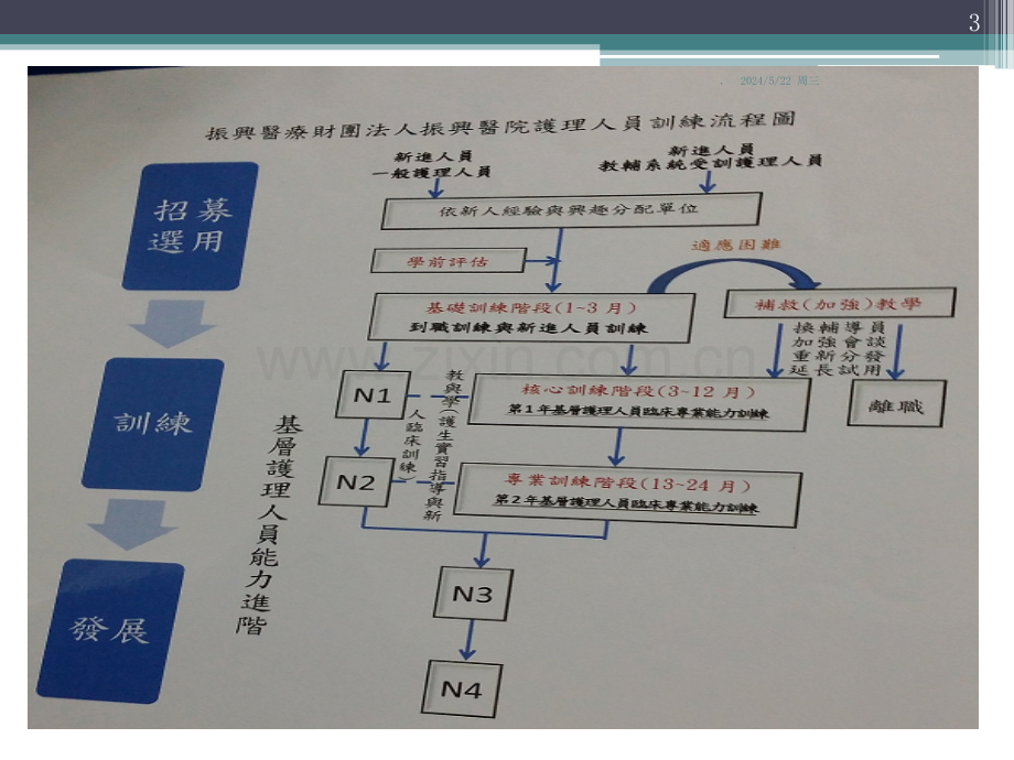 护理人员培训与能力进阶.ppt_第3页