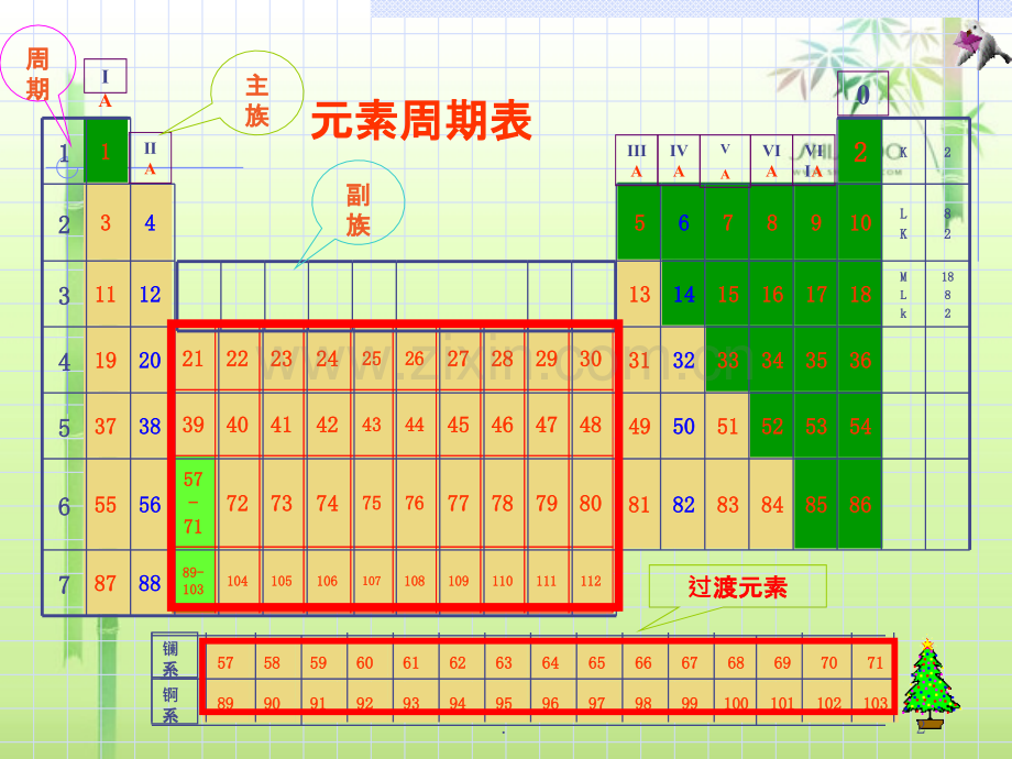 元素周期律第一课时fy.ppt_第2页