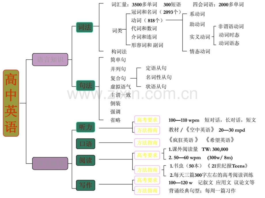 [资料]高考英语语法专题温习资料英语常识结构图.ppt_第2页