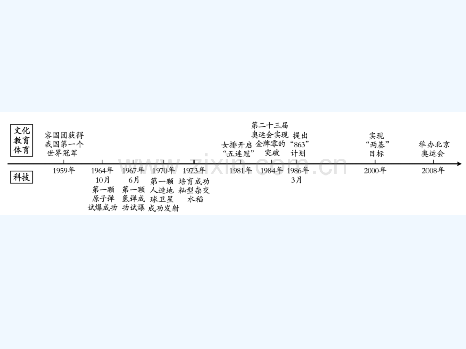 2018年中考历史总复习-第三部分-中国现代史-第六、七学习主题-科技、教育与文化和社会生活.ppt_第2页