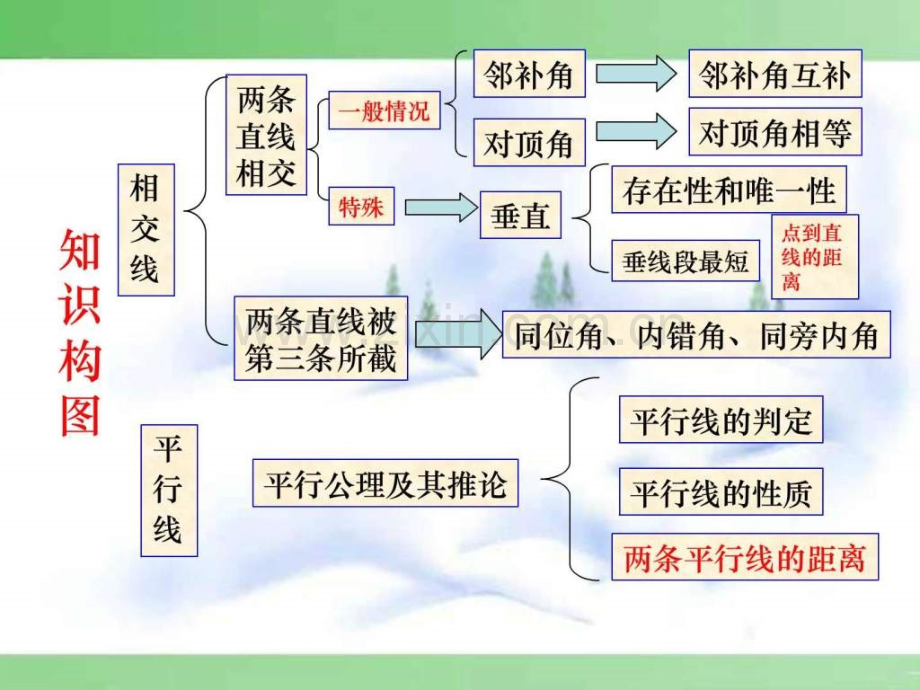 七级数学相交线与平行线复习人教版[1].ppt_第3页