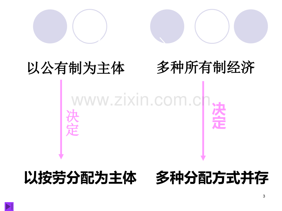 (要)我国现阶段的分配制度.ppt_第3页