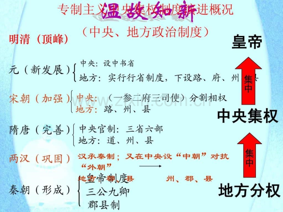 专题一-第四课-专制时代晚期政治形态.ppt_第1页