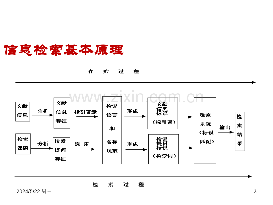 信息检索技术.pptx_第3页