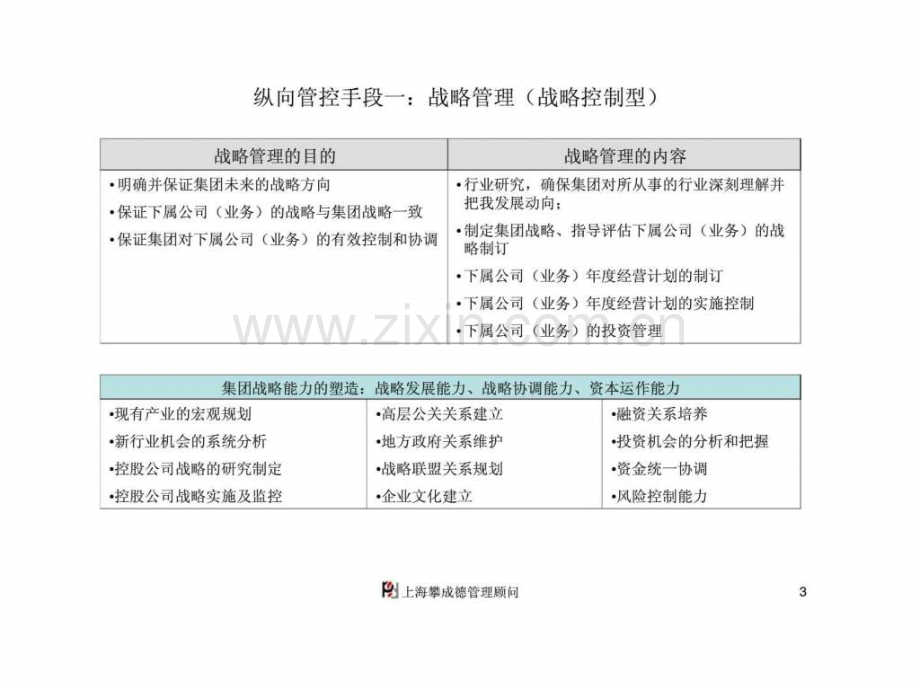 “大型施工企业战略与组织管控实战高级研讨会”-之三-建设集团组织职能.ppt_第3页