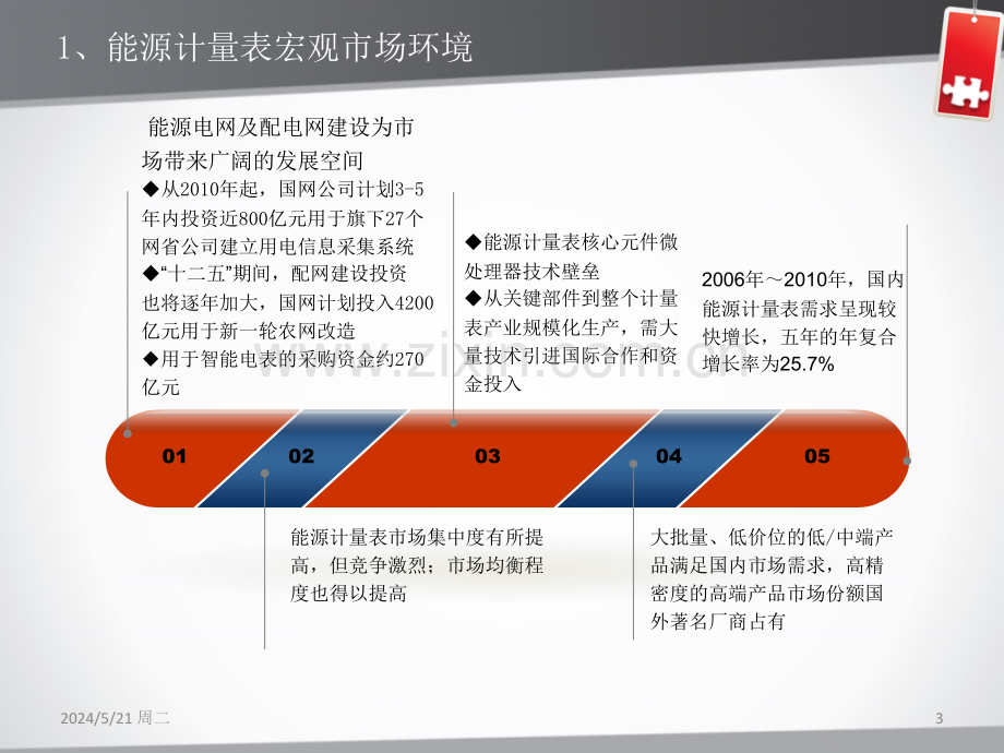 能源计量表市场分析-.ppt_第3页