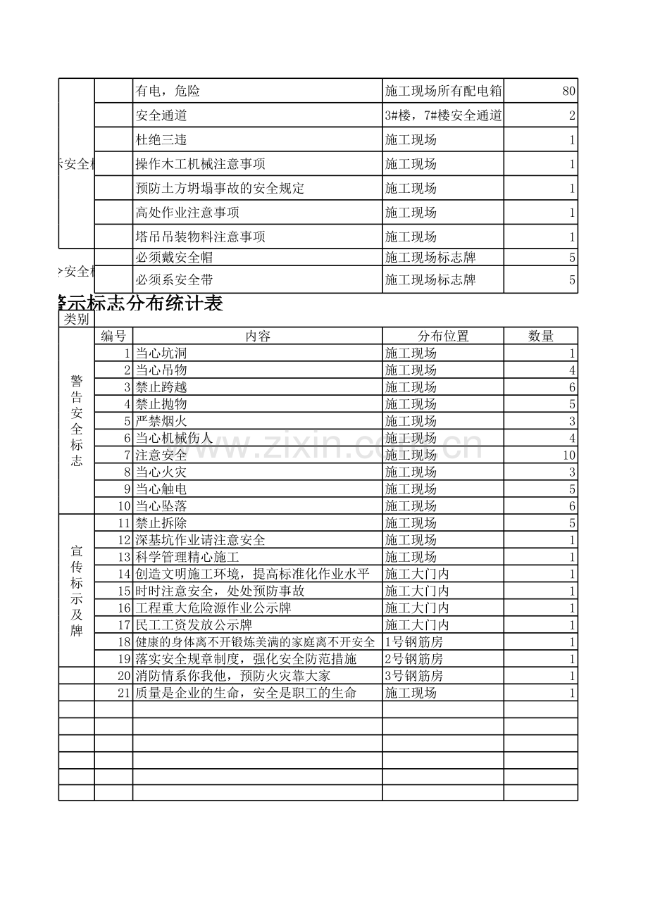 施工现场安全警示标志分布统计表.xls_第2页