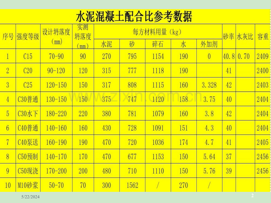 混凝土配合比数据参考.ppt_第2页