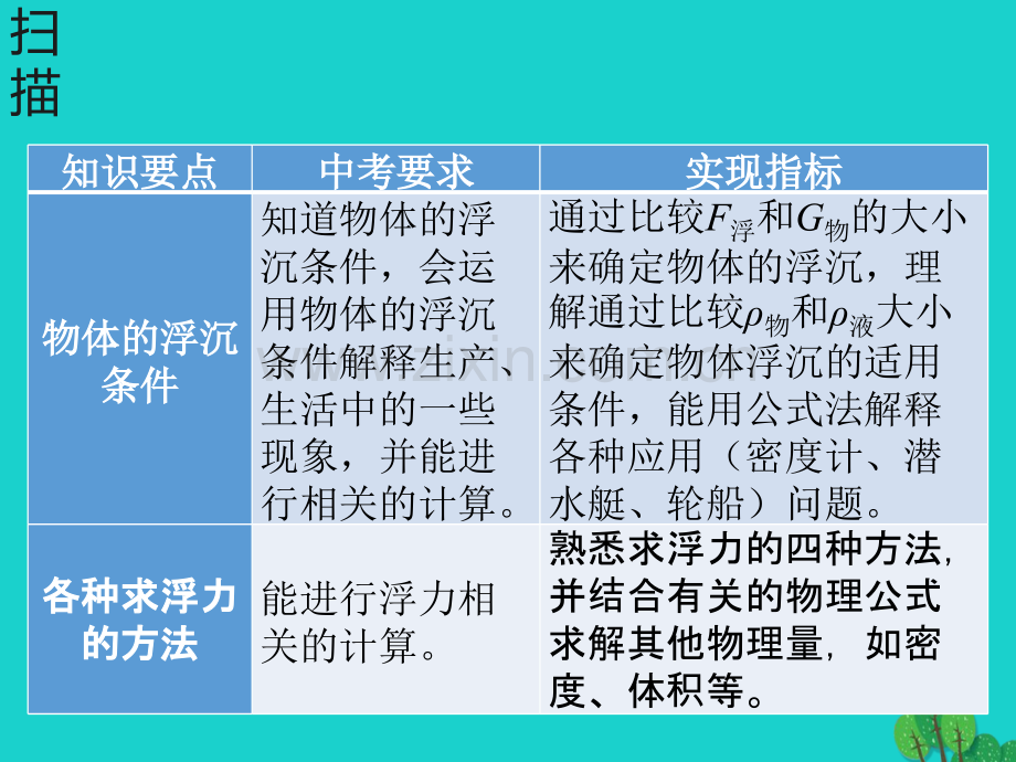 广东省深圳市2017年中考物理总复习-第十章-浮力(2).ppt_第2页