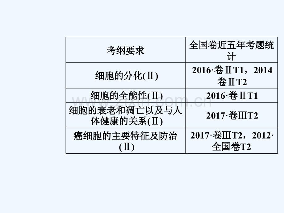 2019版高考生物总复习-第四单元-细胞的生命历程-第3讲-细胞的分化、衰老、凋亡和癌变.ppt_第2页