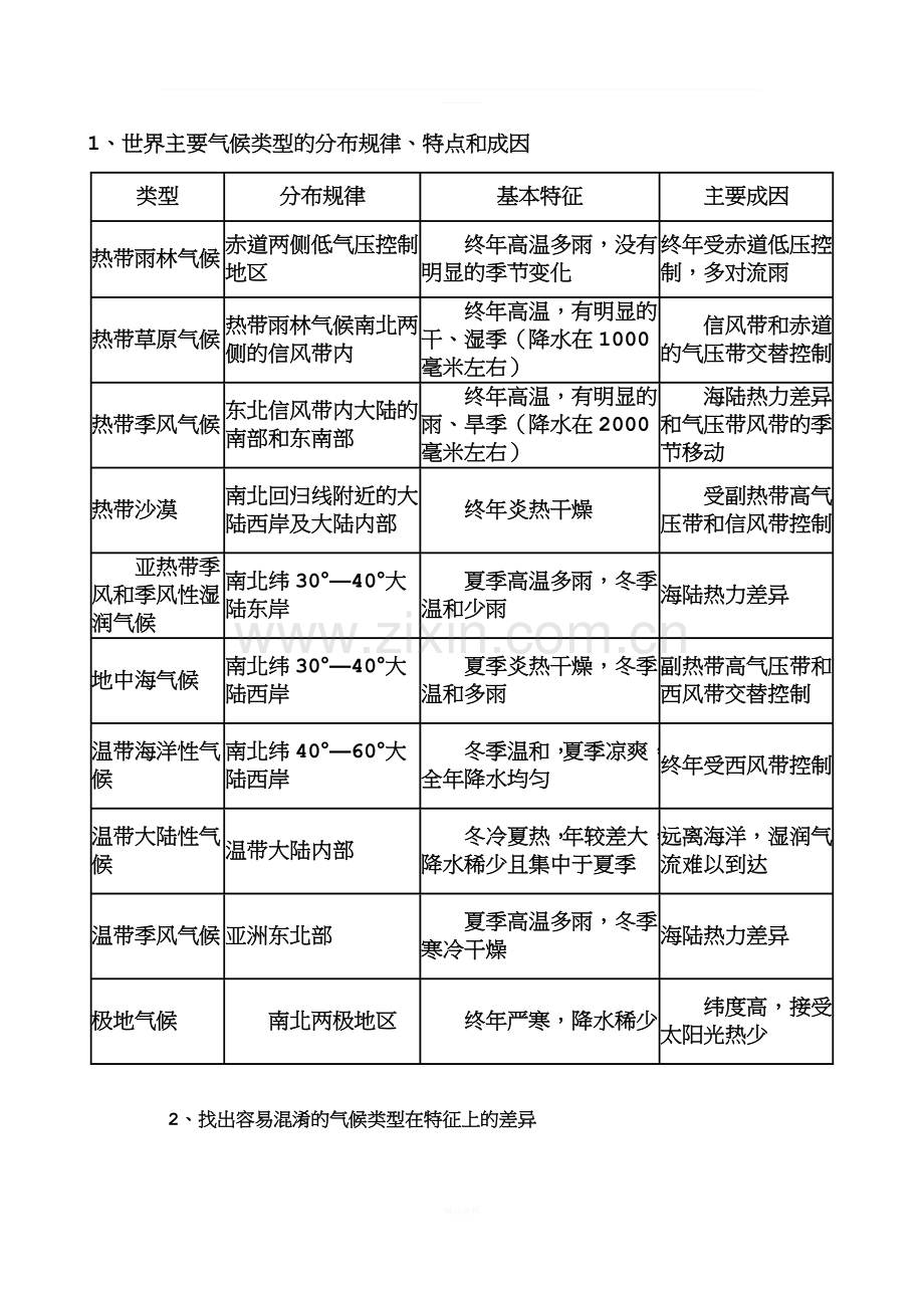 世界主要气候类型的分布规律、特点和成因(整理版).doc_第2页