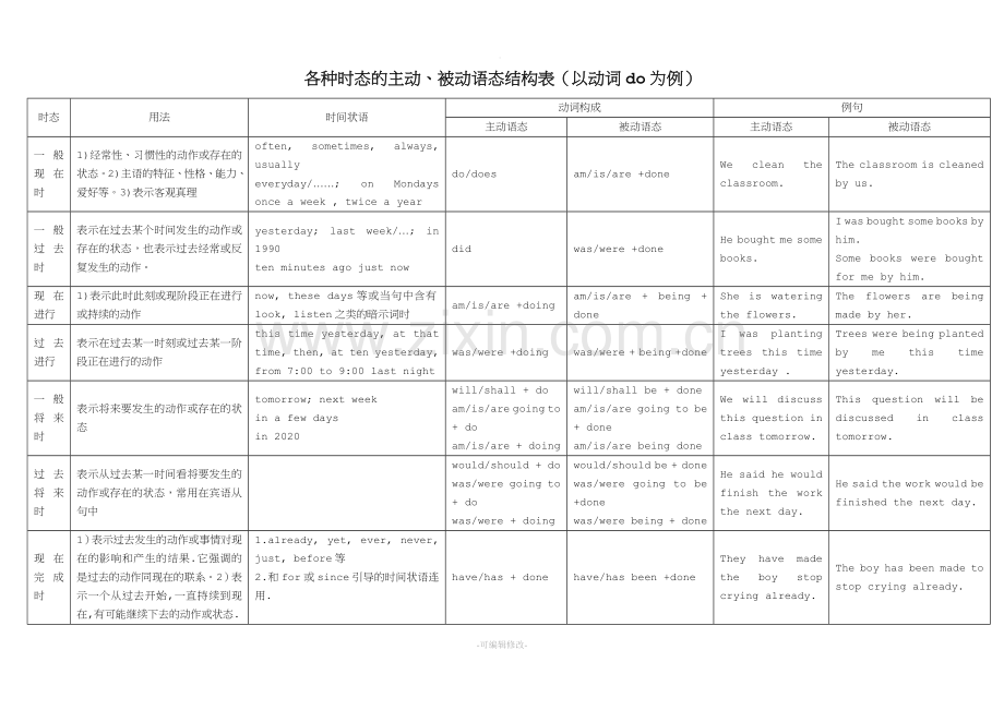 各种时态的主动、被动语态结构表.doc_第1页