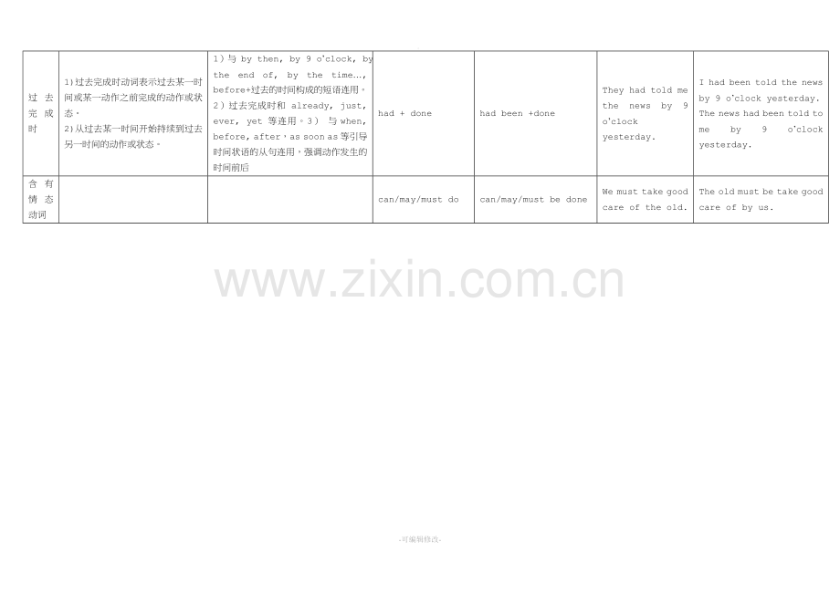 各种时态的主动、被动语态结构表.doc_第2页