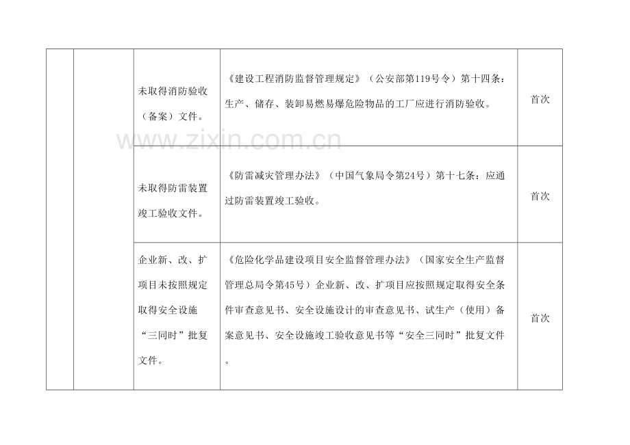 安全生产隐患排查标准清单.docx_第3页