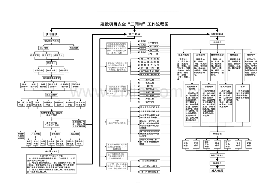 建设项目安全“三同时”工作流程图.doc_第1页